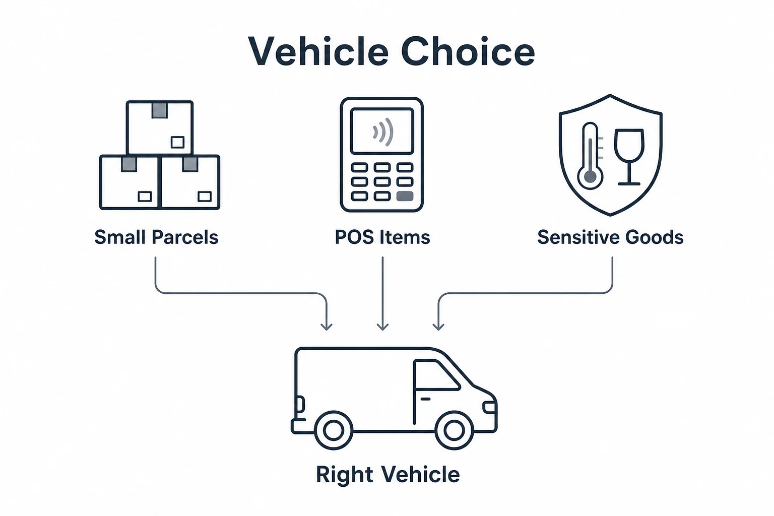Graphic showing parcels, POS items and sensitive goods matched to the right vehicle.