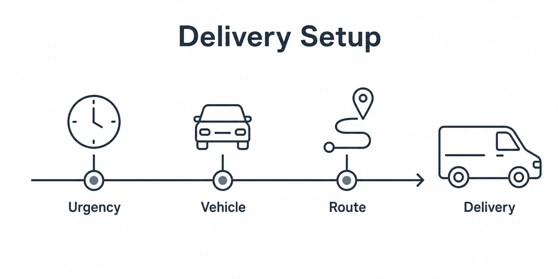 Graphic showing urgency, vehicle and route matched for delivery setup.