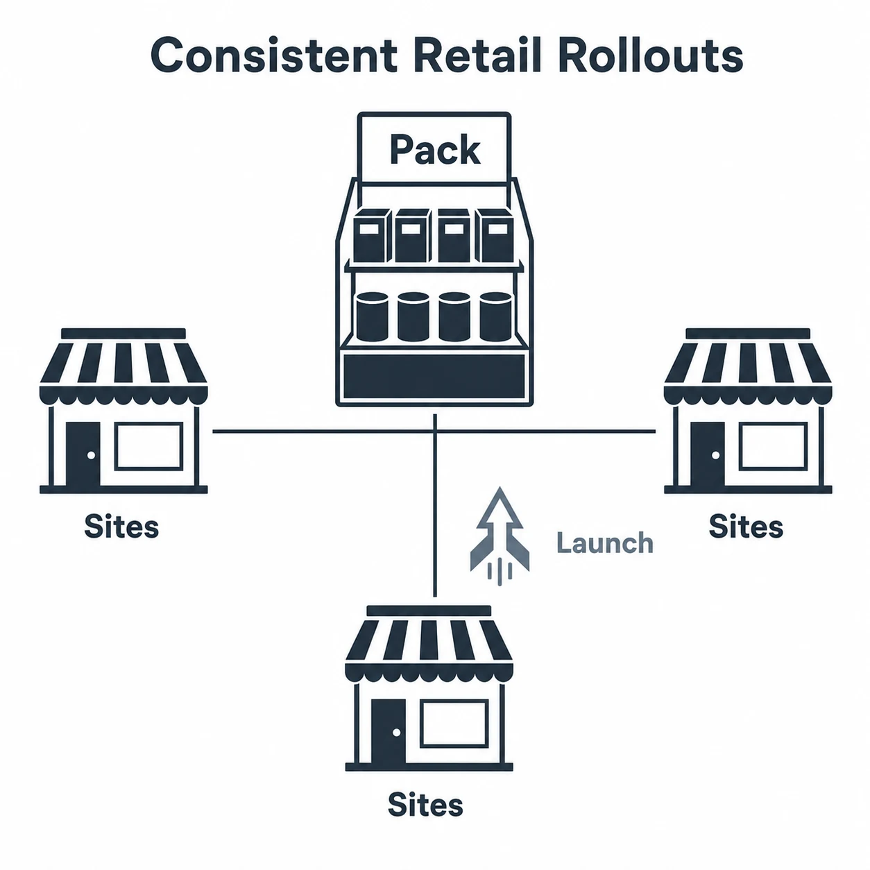 Graphic showing one POS pack distributed consistently to multiple retail sites