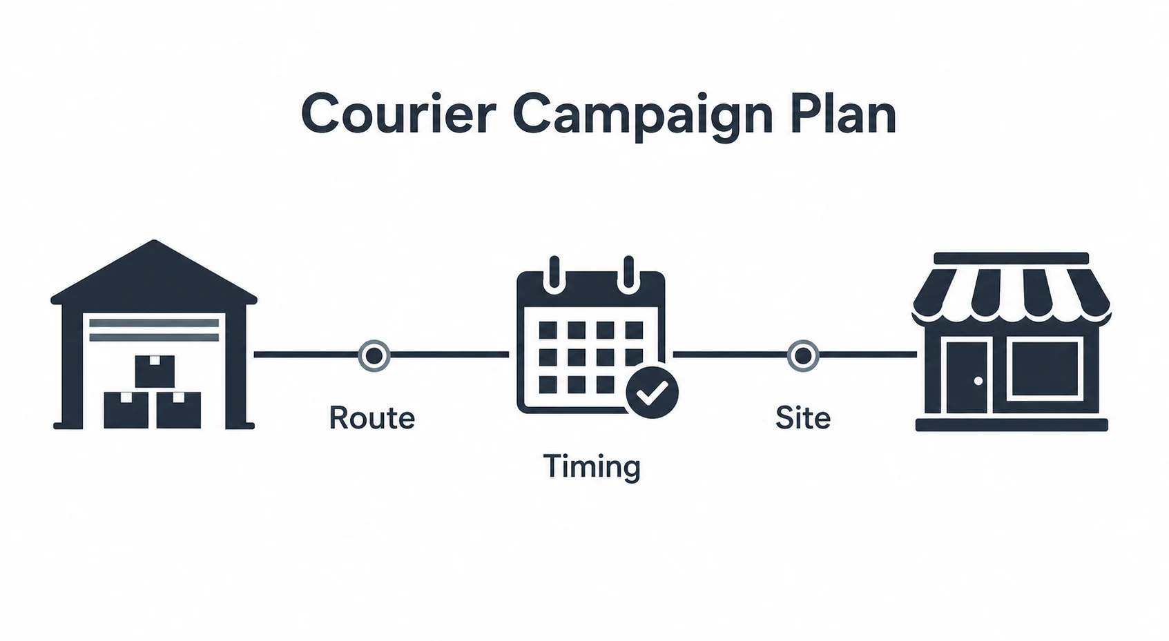 Graphic showing route planning, timing and site delivery for a retail campaign