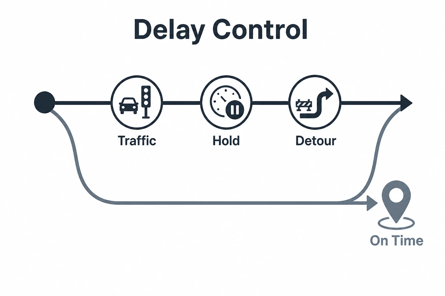 Route planning graphic showing delays avoided and an on time delivery path