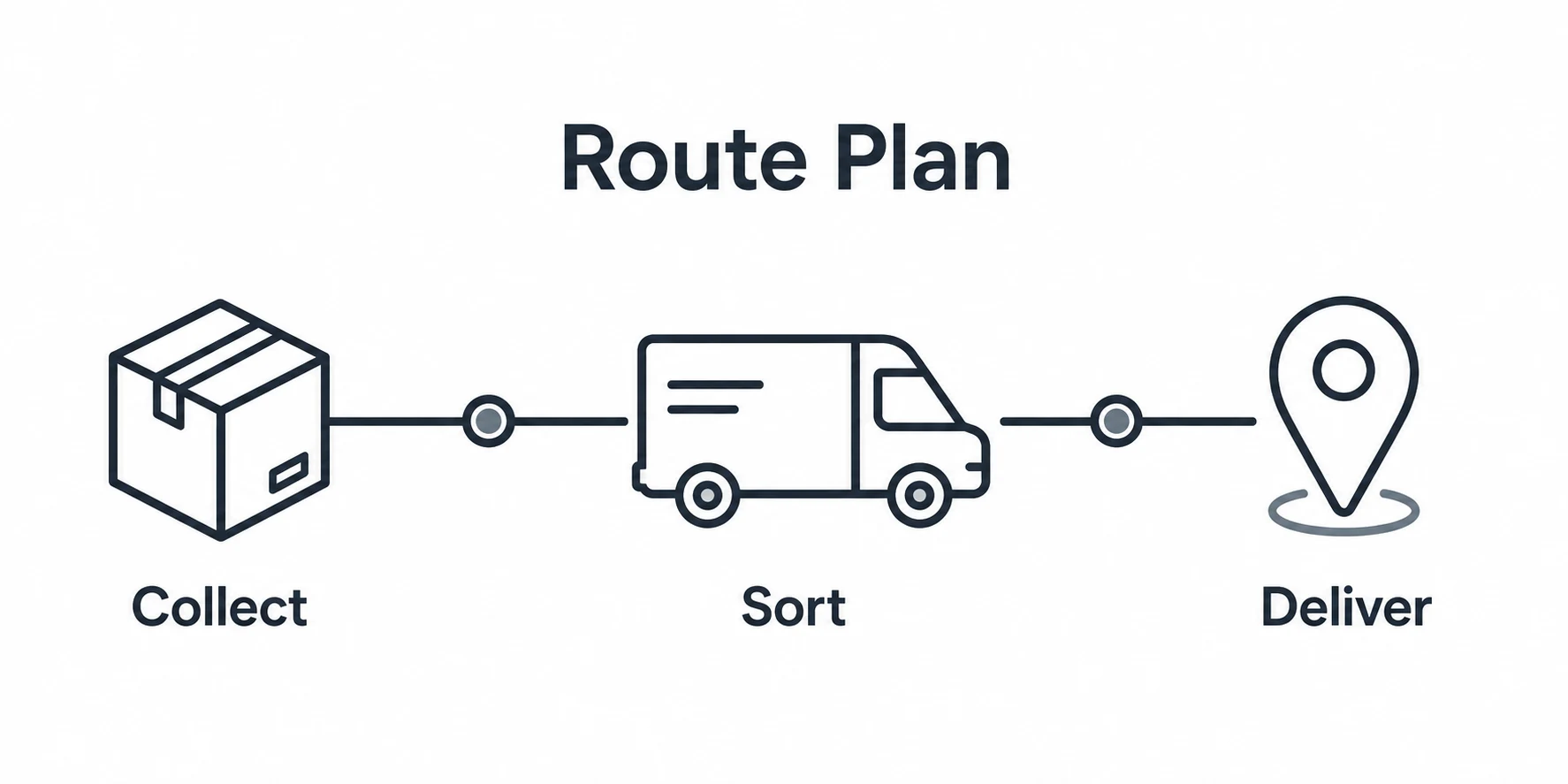 Simple route plan graphic showing collect sort and deliver stages