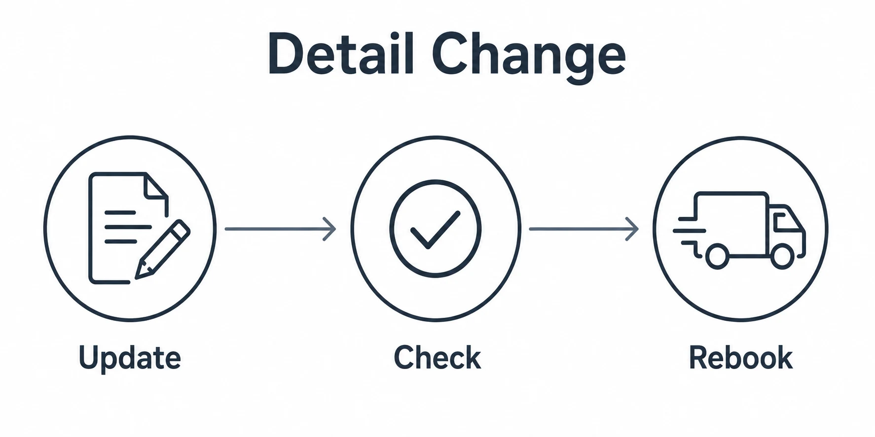 Flow graphic showing update, check and rebook steps for changed details